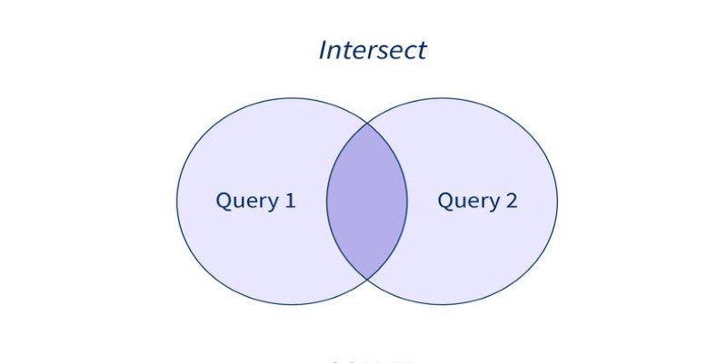 Technologies